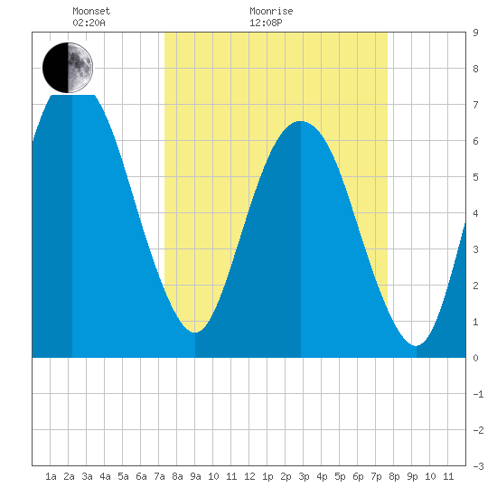 Fort Jackson tide chart for Wednesday, March 25, 2026