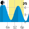 Fort Jackson tide chart for Wednesday, March 25, 2026
