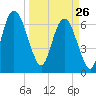Fort Jackson tide chart for Thursday, March 26, 2026
