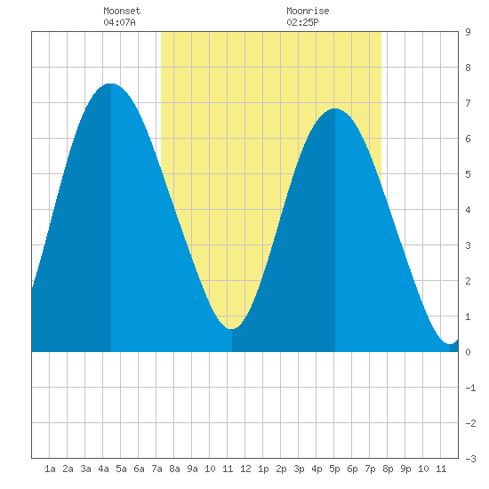 Fort Jackson tide chart for Friday, March 27, 2026