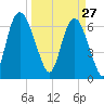 Fort Jackson tide chart for Friday, March 27, 2026