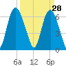 Fort Jackson tide chart for Saturday, March 28, 2026