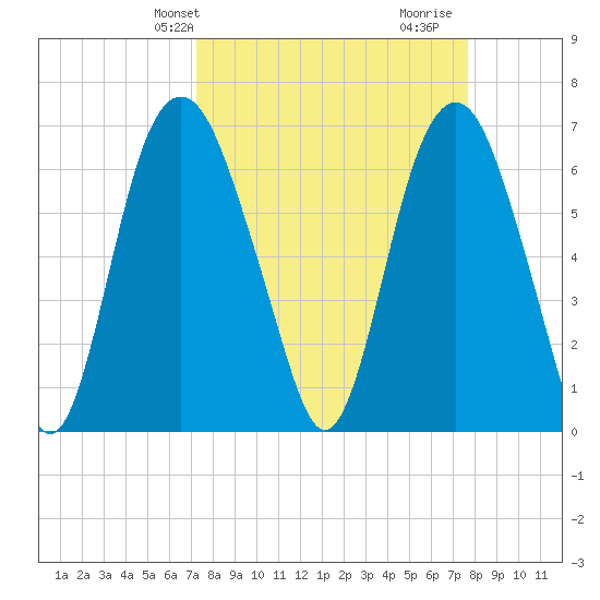Fort Jackson tide chart for Sunday, March 29, 2026