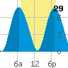 Fort Jackson tide chart for Sunday, March 29, 2026