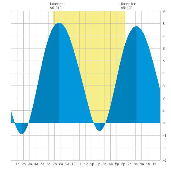 Fort Jackson tide chart for Monday, March 2, 2026