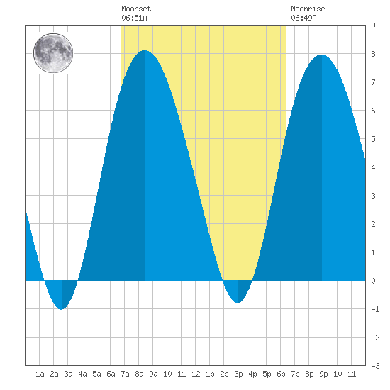 Fort Jackson tide chart for Tuesday, March 3, 2026