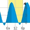 Fort Jackson tide chart for Wednesday, March 4, 2026