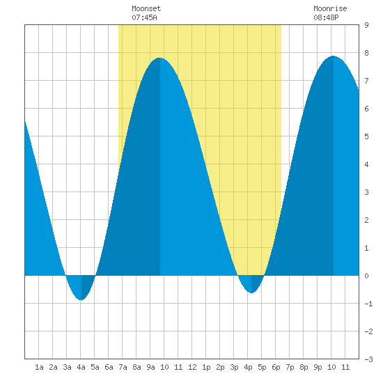Fort Jackson tide chart for Thursday, March 5, 2026