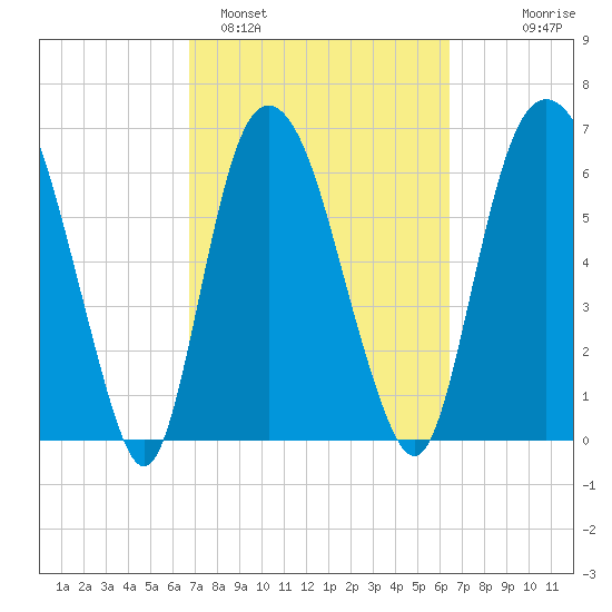 Fort Jackson tide chart for Friday, March 6, 2026
