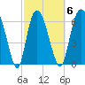 Fort Jackson tide chart for Friday, March 6, 2026