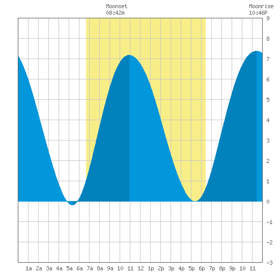 Fort Jackson tide chart for Saturday, March 7, 2026