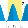 Fort Jackson tide chart for Saturday, March 7, 2026