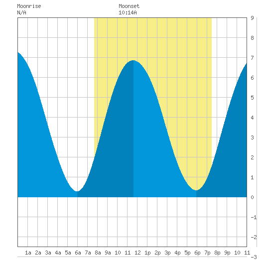 Fort Jackson tide chart for Sunday, March 8, 2026