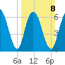 Fort Jackson tide chart for Sunday, March 8, 2026