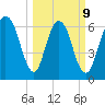 Fort Jackson tide chart for Monday, March 9, 2026