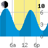 Fort Jackson tide chart for Friday, April 10, 2026