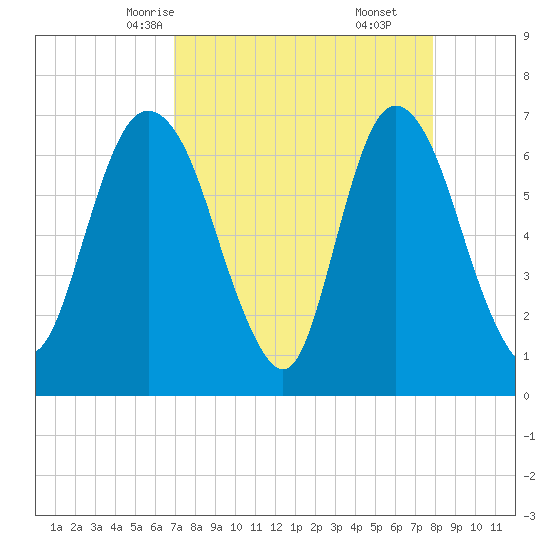 Fort Jackson tide chart for Monday, April 13, 2026
