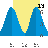 Fort Jackson tide chart for Monday, April 13, 2026