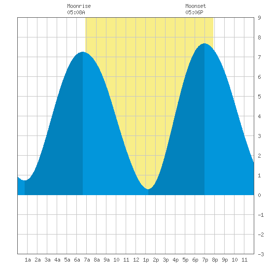 Fort Jackson tide chart for Tuesday, April 14, 2026