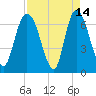 Fort Jackson tide chart for Tuesday, April 14, 2026