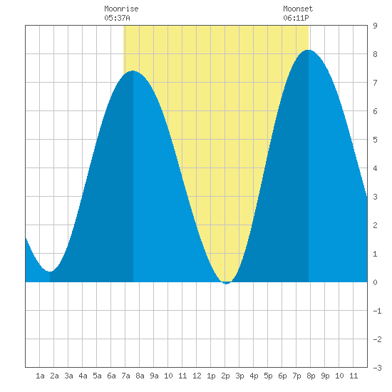 Fort Jackson tide chart for Wednesday, April 15, 2026