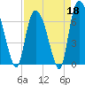 Fort Jackson tide chart for Saturday, April 18, 2026
