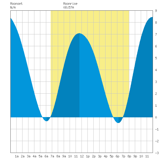 Fort Jackson tide chart for Monday, April 20, 2026