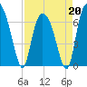 Fort Jackson tide chart for Monday, April 20, 2026