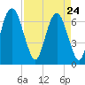Fort Jackson tide chart for Friday, April 24, 2026