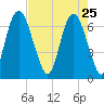 Fort Jackson tide chart for Saturday, April 25, 2026