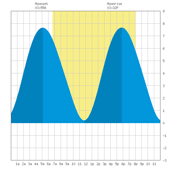 Fort Jackson tide chart for Sunday, April 26, 2026