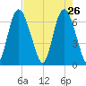 Fort Jackson tide chart for Sunday, April 26, 2026