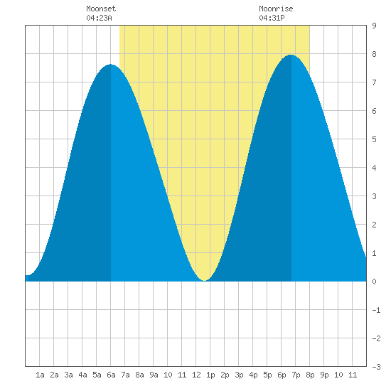 Fort Jackson tide chart for Monday, April 27, 2026