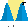 Fort Jackson tide chart for Monday, April 27, 2026