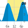 Fort Jackson tide chart for Tuesday, April 28, 2026