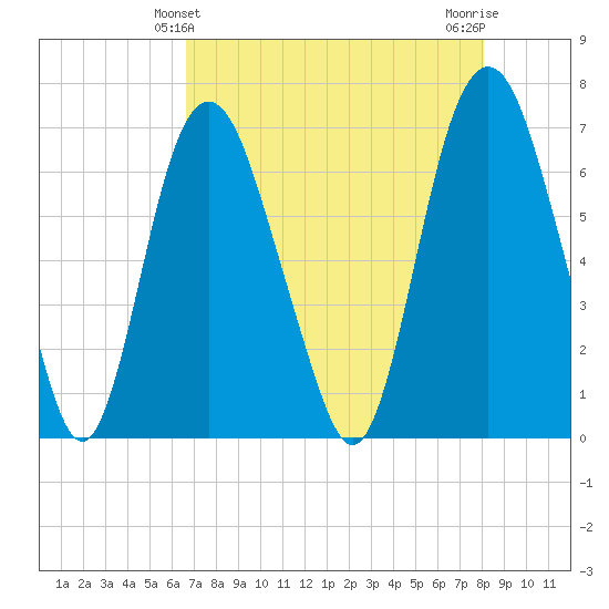 Fort Jackson tide chart for Wednesday, April 29, 2026