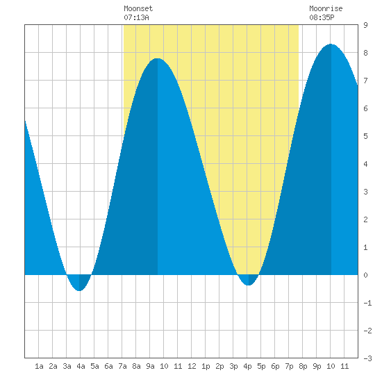 Fort Jackson tide chart for Thursday, April 2, 2026