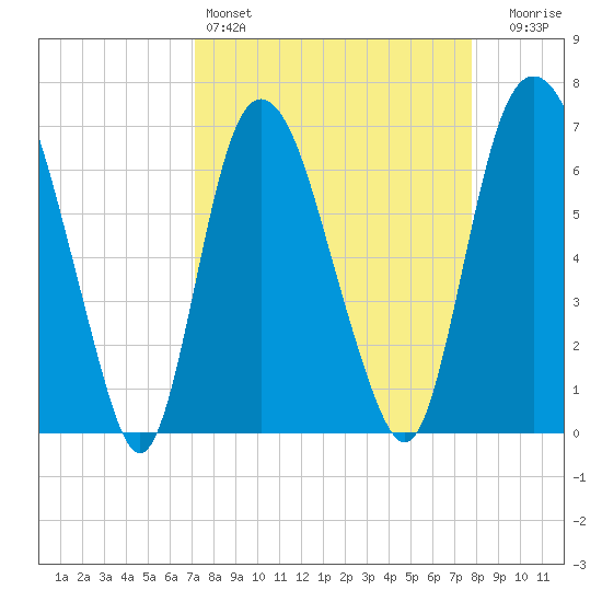 Fort Jackson tide chart for Friday, April 3, 2026