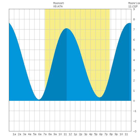 Fort Jackson tide chart for Sunday, April 5, 2026