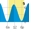 Fort Jackson tide chart for Sunday, April 5, 2026