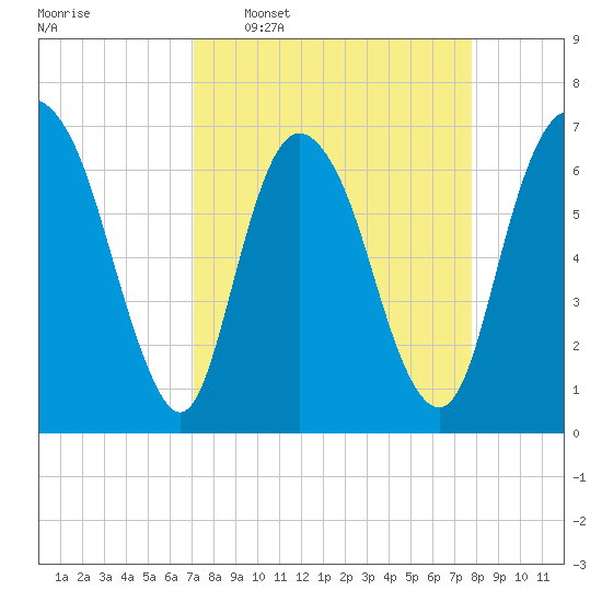 Fort Jackson tide chart for Monday, April 6, 2026