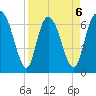 Fort Jackson tide chart for Monday, April 6, 2026