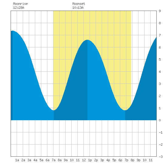 Fort Jackson tide chart for Tuesday, April 7, 2026