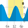 Fort Jackson tide chart for Wednesday, April 8, 2026