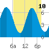 Fort Jackson tide chart for Sunday, May 10, 2026