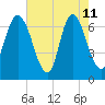 Fort Jackson tide chart for Monday, May 11, 2026