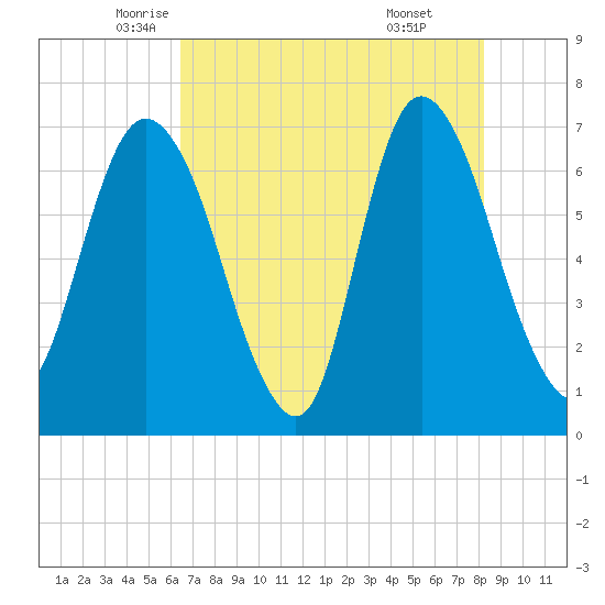 Fort Jackson tide chart for Tuesday, May 12, 2026