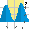 Fort Jackson tide chart for Tuesday, May 12, 2026