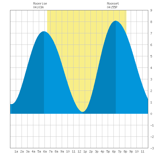 Fort Jackson tide chart for Wednesday, May 13, 2026