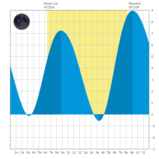 Fort Jackson tide chart for Saturday, May 16, 2026